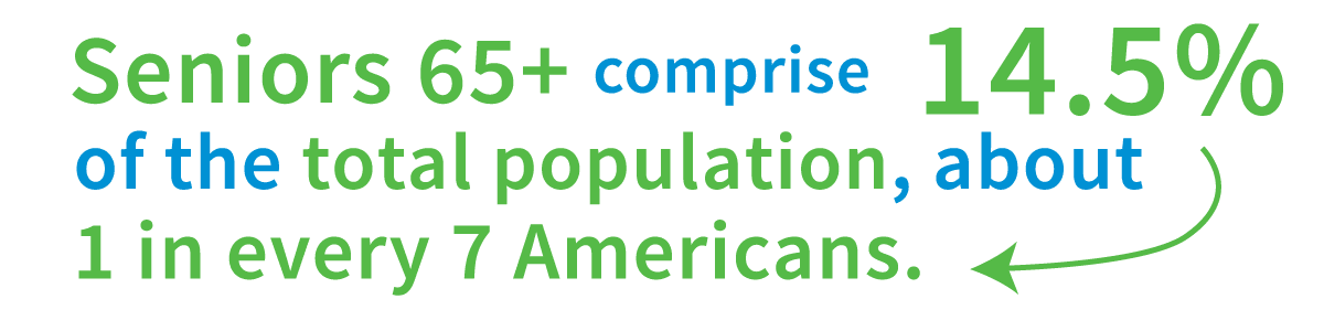 Seniors 65+ comprise 14.5% of the total population, about 1 in every 7 Americans.