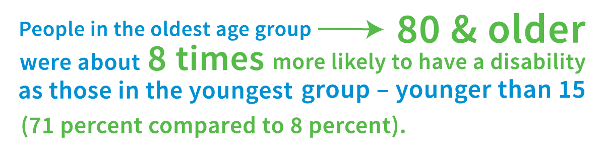 People in the oldest age group 80 & older were about 8 times more likely to have a disability as those in the youngest group - younger than 15. (71 percent of the population