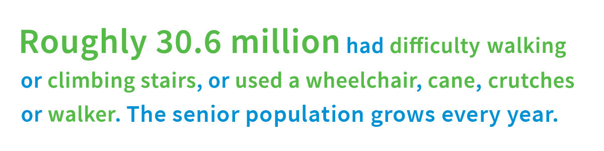 Roughly 30.6 million had difficulty walking or climbing stairs, or used a wheelchair, cane, crutches, or walker. The senior population grows every year.